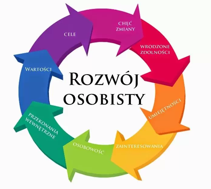 Rozwój - Samorozwój